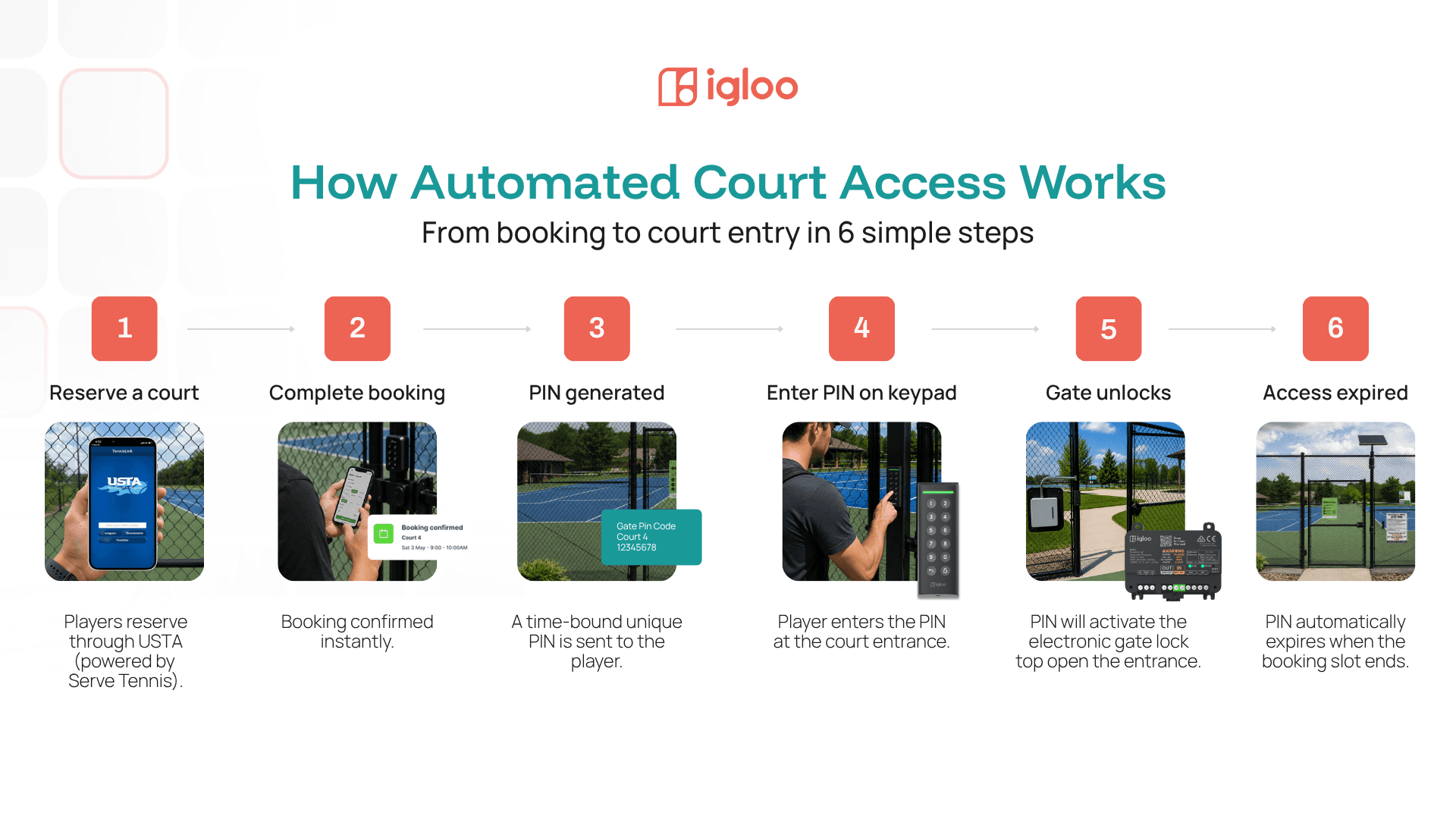 Workflow showing how players reserve a tennis court through USTA's Serve Tennis platform and receive a time-bound PIN from igloo smart access control to unlock the electronic smart gate.