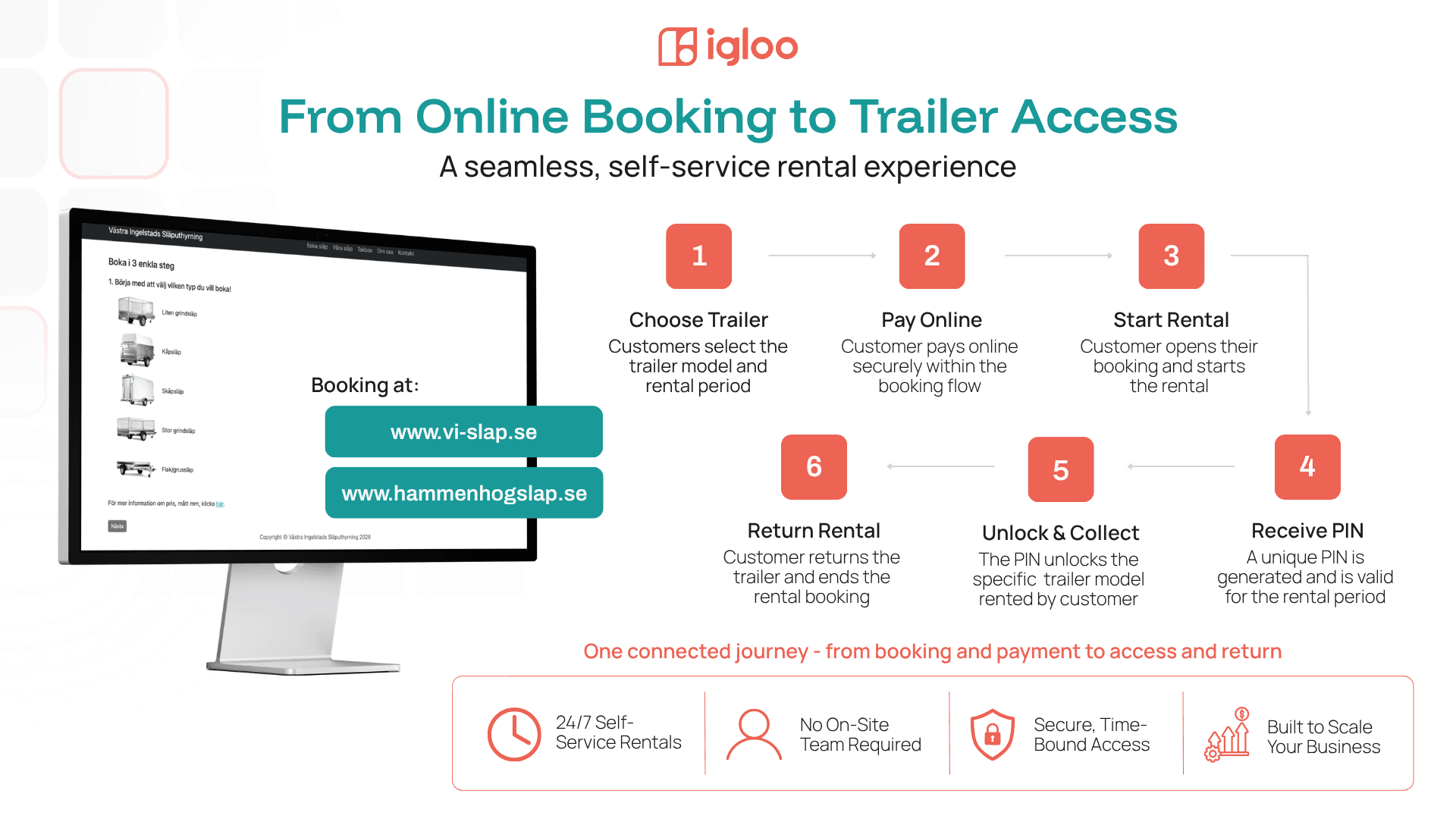 Self-service trailer rental workflow showing how customers book and pay online, receive a time-bound PIN through igloo’s API, unlock the trailer and complete their rental.