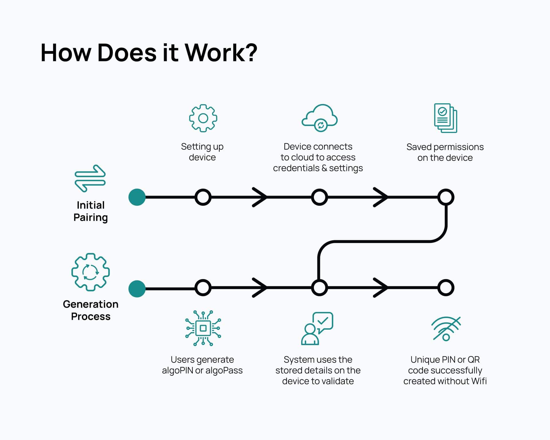How AccessAnywhere Works
